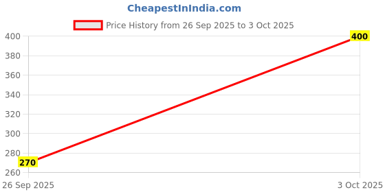 ajio.com ftx Men Camouflage Regular Fit Shorts ftx Price History Graph from 26 Sep 2025 to 3 Oct 2025