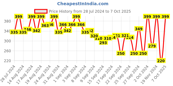 ajio.com ftx Men Flat-Front Regular Fit Shorts ftx Price History Graph from 28 Jul 2024 to 7 Oct 2025