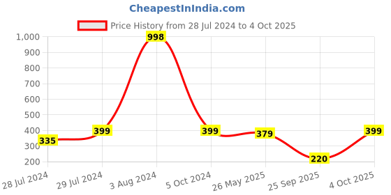 ajio.com ftx Men Flat-Front Regular Fit Shorts ftx Price History Graph from 28 Jul 2024 to 4 Oct 2025