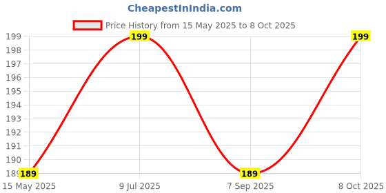 ajio.com ftx Men Flat Front Regular Fit Shorts   ftx Price History Graph from 15 May 2025 to 8 Oct 2025