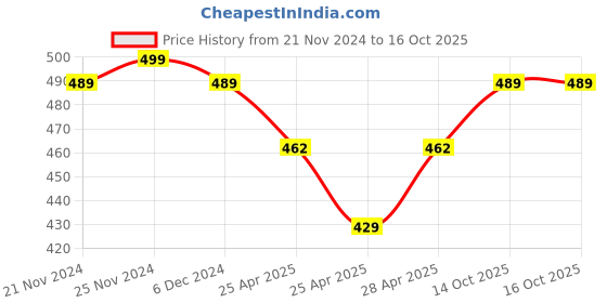 ajio.com ftx Men Full length Jacket ftx Price History Graph from 21 Nov 2024 to 14 Oct 2025