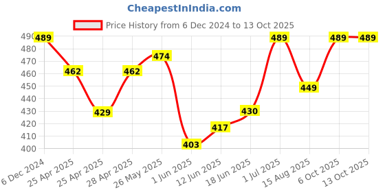 ajio.com ftx Men Full length Jacket ftx Price History Graph from 6 Dec 2024 to 13 Oct 2025