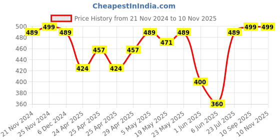 ajio.com ftx Men Pack of 3 Track Pants ftx Price History Graph from 21 Nov 2024 to 9 Nov 2025