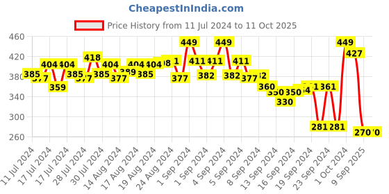 ajio.com ftx Men Printed Regular Fit Shorts ftx Price History Graph from 11 Jul 2024 to 11 Oct 2025