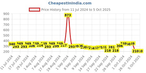 ajio.com ftx Men Regular Fit Flat-Front Shorts ftx Price History Graph from 11 Jul 2024 to 5 Oct 2025