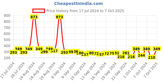 ajio.com ftx Men Regular Fit Flat-Front Shorts ftx Price History Graph from 17 Jul 2024 to 7 Oct 2025