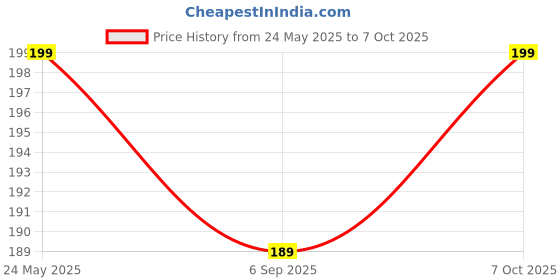ajio.com ftx Men Regular Fit Knit Shorts ftx Price History Graph from 24 May 2025 to 7 Oct 2025