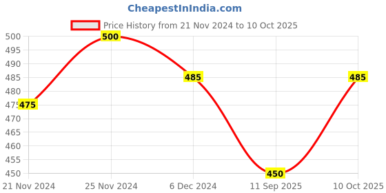 ajio.com ftx Men Relaxed Fit Trousers with Insert Pockets ftx Price History Graph from 21 Nov 2024 to 10 Oct 2025