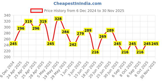 ajio.com ftx Men Track Pants ftx Price History Graph from 6 Dec 2024 to 29 Nov 2025