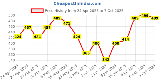 ajio.com ftx Men Track Pants ftx Price History Graph from 24 Apr 2025 to 7 Oct 2025