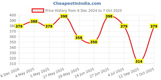 ajio.com ftx Men Track Pants with Insert Pockets ftx Price History Graph from 6 Dec 2024 to 7 Oct 2025