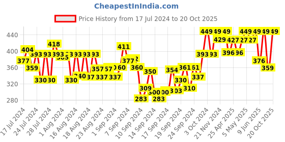 ajio.com ftx Pack Of 2 Men Track Pants with Drawstrings ftx Price History Graph from 17 Jul 2024 to 20 Oct 2025