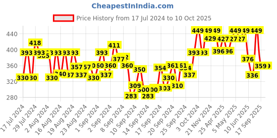 ajio.com ftx Pack Of 2 Men Track Pants with Drawstrings ftx Price History Graph from 17 Jul 2024 to 10 Oct 2025