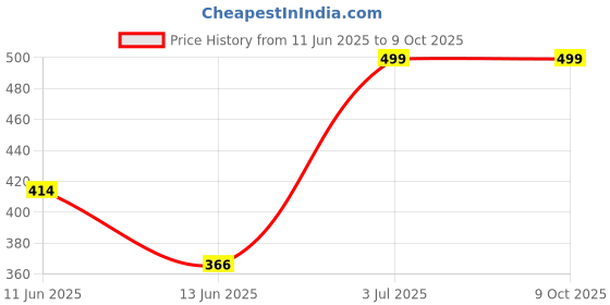 ajio.com ftx Pack Of 3 Men Track Pants ftx Price History Graph from 11 Jun 2025 to 8 Oct 2025