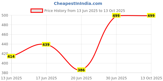 ajio.com ftx Pack Of 3 Men Track Pants ftx Price History Graph from 13 Jun 2025 to 13 Oct 2025