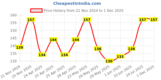 ajio.com ftx Sports Regular Fit T-shirt ftx Price History Graph from 21 Nov 2024 to 30 Nov 2025