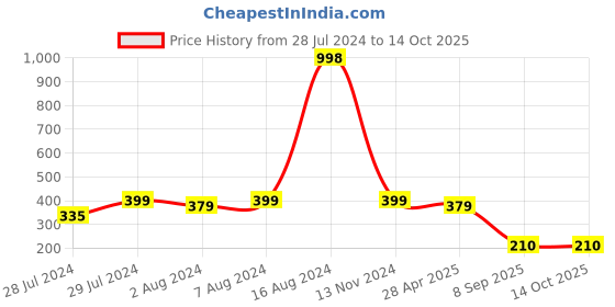 ajio.com ftx Women Shorts with Elasticated Drawstring Waistband ftx Price History Graph from 28 Jul 2024 to 14 Oct 2025