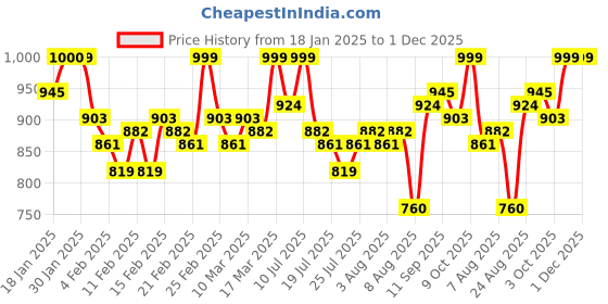 ajio.com ftz Men Casual Shoes with Canvas Upper ftz Price History Graph from 18 Jan 2025 to 30 Nov 2025