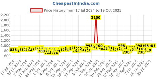 ajio.com ftz Men Colourblock Lace-Up Shoes ftz Price History Graph from 17 Jul 2024 to 17 Oct 2025