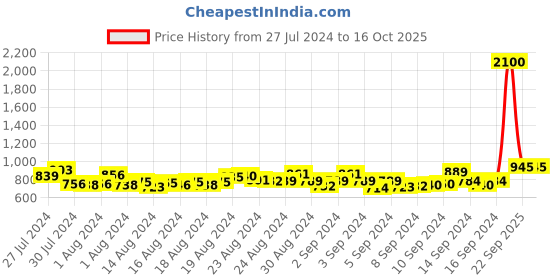 ajio.com ftz Men Low-Top Slip-On Shoes ftz Price History Graph from 27 Jul 2024 to 16 Oct 2025