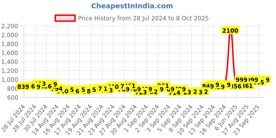 ajio.com ftz Men Low-Top Slip-On Shoes ftz Price History Graph from 28 Jul 2024 to 8 Oct 2025