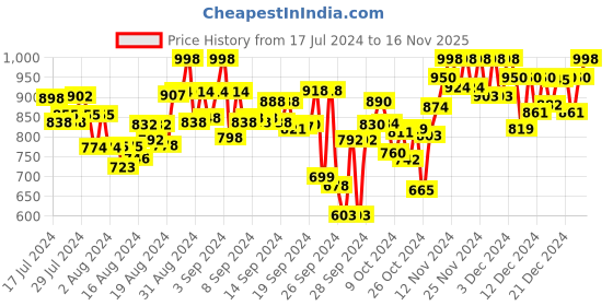 ajio.com ftz Women Round-Toe Canvas Shoes ftz Price History Graph from 17 Jul 2024 to 16 Nov 2025