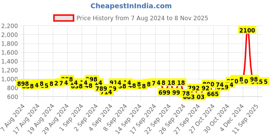 ajio.com ftz Women Round-Toe Canvas Shoes ftz Price History Graph from 7 Aug 2024 to 7 Nov 2025