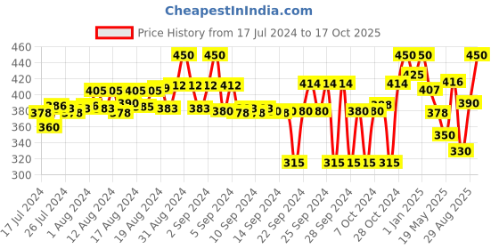 ajio.com fuaark Briefs with Elasticated Waistband fuaark Price History Graph from 17 Jul 2024 to 17 Oct 2025