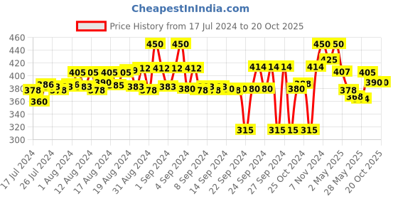ajio.com fuaark Briefs with Elasticated Waistband fuaark Price History Graph from 17 Jul 2024 to 20 Oct 2025
