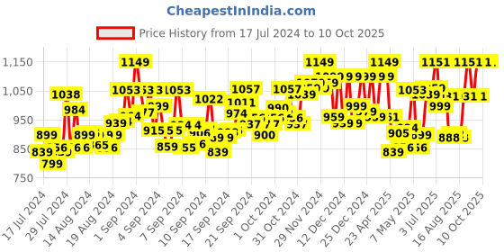 ajio.com fuaark Flat Front Shorts with Flexi Waist fuaark Price History Graph from 17 Jul 2024 to 9 Oct 2025