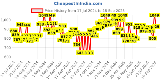 ajio.com fuaark Flat Front Shorts with Flexi Waist fuaark Price History Graph from 17 Jul 2024 to 18 Sep 2025