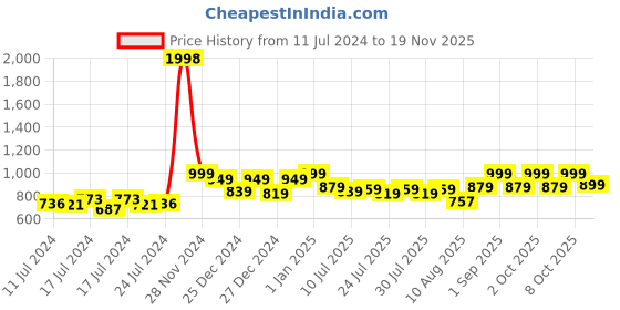 ajio.com fuaark Men Colourblock Slim Fit Knit Shorts fuaark Price History Graph from 11 Jul 2024 to 19 Nov 2025