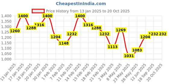 ajio.com fuaark Men Compression Fit T-shirt fuaark Price History Graph from 13 Jan 2025 to 20 Oct 2025