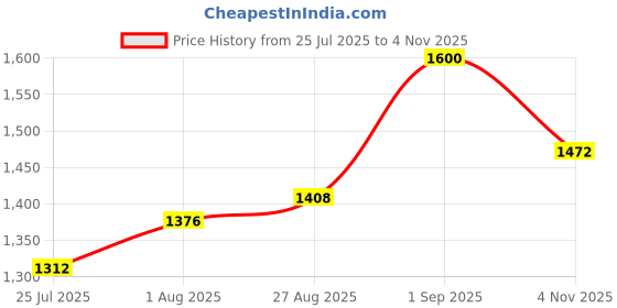 ajio.com fuaark Men Compression Fit T-Shirt fuaark Price History Graph from 25 Jul 2025 to 4 Nov 2025