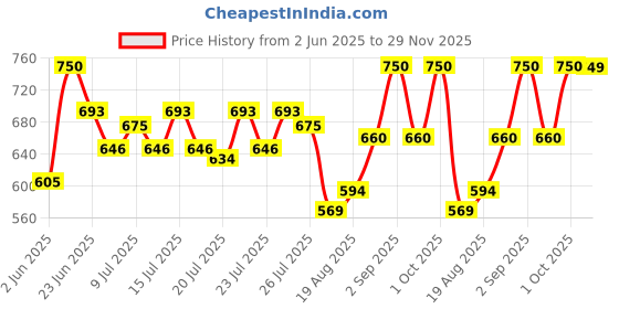 ajio.com fuaark Men Cotton Regular Vest fuaark Price History Graph from 2 Jun 2025 to 29 Nov 2025