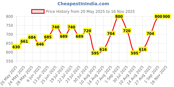 ajio.com fuaark Men Cotton Round Neck Vest fuaark Price History Graph from 20 May 2025 to 16 Nov 2025