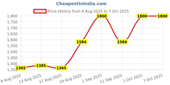 ajio.com fuaark Men Duffel Bag with Mesh Pocket fuaark Price History Graph from 8 Aug 2025 to 6 Oct 2025