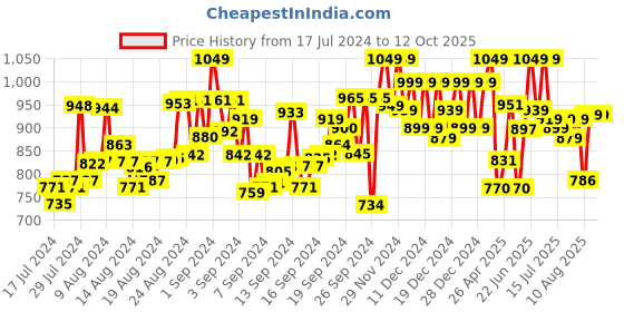 ajio.com fuaark Men Flat-Front Regular Fit Knit Shorts fuaark Price History Graph from 17 Jul 2024 to 11 Oct 2025