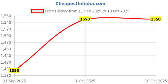 ajio.com fuaark Men Graphic Print Straight Track Pants with Elasticated Drawstring Waist  fuaark Price History Graph from 11 Sep 2025 to 9 Oct 2025