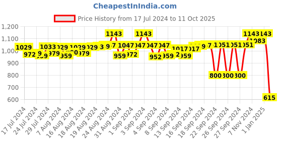 ajio.com fuaark Men Joggers Track Pants fuaark Price History Graph from 17 Jul 2024 to 11 Oct 2025