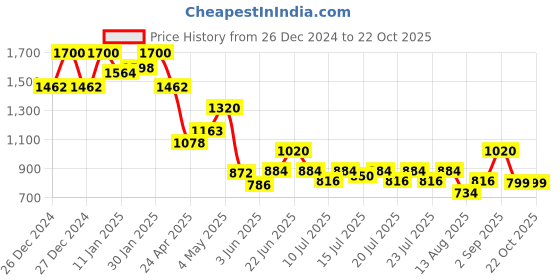 ajio.com fuaark Men Joggers with Insert Pockets fuaark Price History Graph from 26 Dec 2024 to 21 Oct 2025