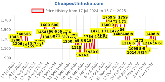 ajio.com fuaark Men Low-Rise Joggers with Elasticated Drawstring Waist fuaark Price History Graph from 17 Jul 2024 to 13 Oct 2025