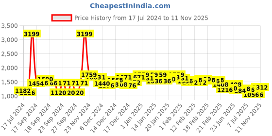 ajio.com fuaark Men Low-Rise Joggers with Elasticated Drawstring Waist fuaark Price History Graph from 17 Jul 2024 to 11 Nov 2025