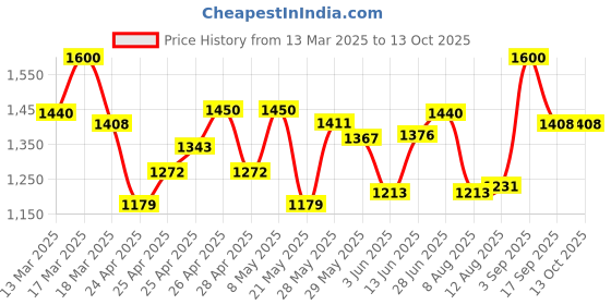 ajio.com fuaark Men Mid Rise Track Pants fuaark Price History Graph from 13 Mar 2025 to 12 Oct 2025
