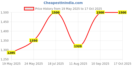 ajio.com fuaark Men Mid Rise Track Pants   fuaark Price History Graph from 19 May 2025 to 15 Oct 2025