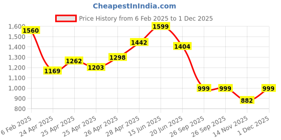 ajio.com fuaark Men Oversized Hoodie with Kangaroo Pocket fuaark Price History Graph from 6 Feb 2025 to 1 Dec 2025