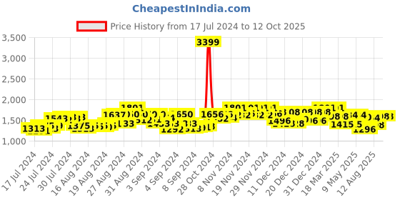 ajio.com fuaark Men Panelled Joggers with Elasticated Drawstring Waist fuaark Price History Graph from 17 Jul 2024 to 11 Oct 2025