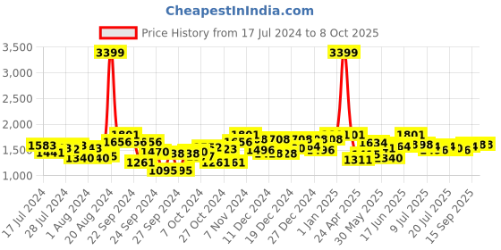 ajio.com fuaark Men Panelled Joggers with Elasticated Drawstring Waist fuaark Price History Graph from 17 Jul 2024 to 8 Oct 2025