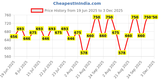 ajio.com fuaark Men Polyester Vest fuaark Price History Graph from 19 Jun 2025 to 3 Dec 2025