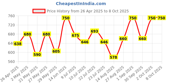 ajio.com fuaark Men Polyster Vest fuaark Price History Graph from 26 Apr 2025 to 8 Oct 2025